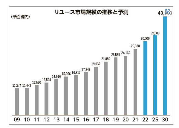 リユース市場の展開